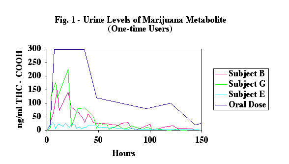 urine-levels-marijuana-metabolite
